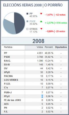 O PSOE mellora notablemente en número e en porcentaxe de votos